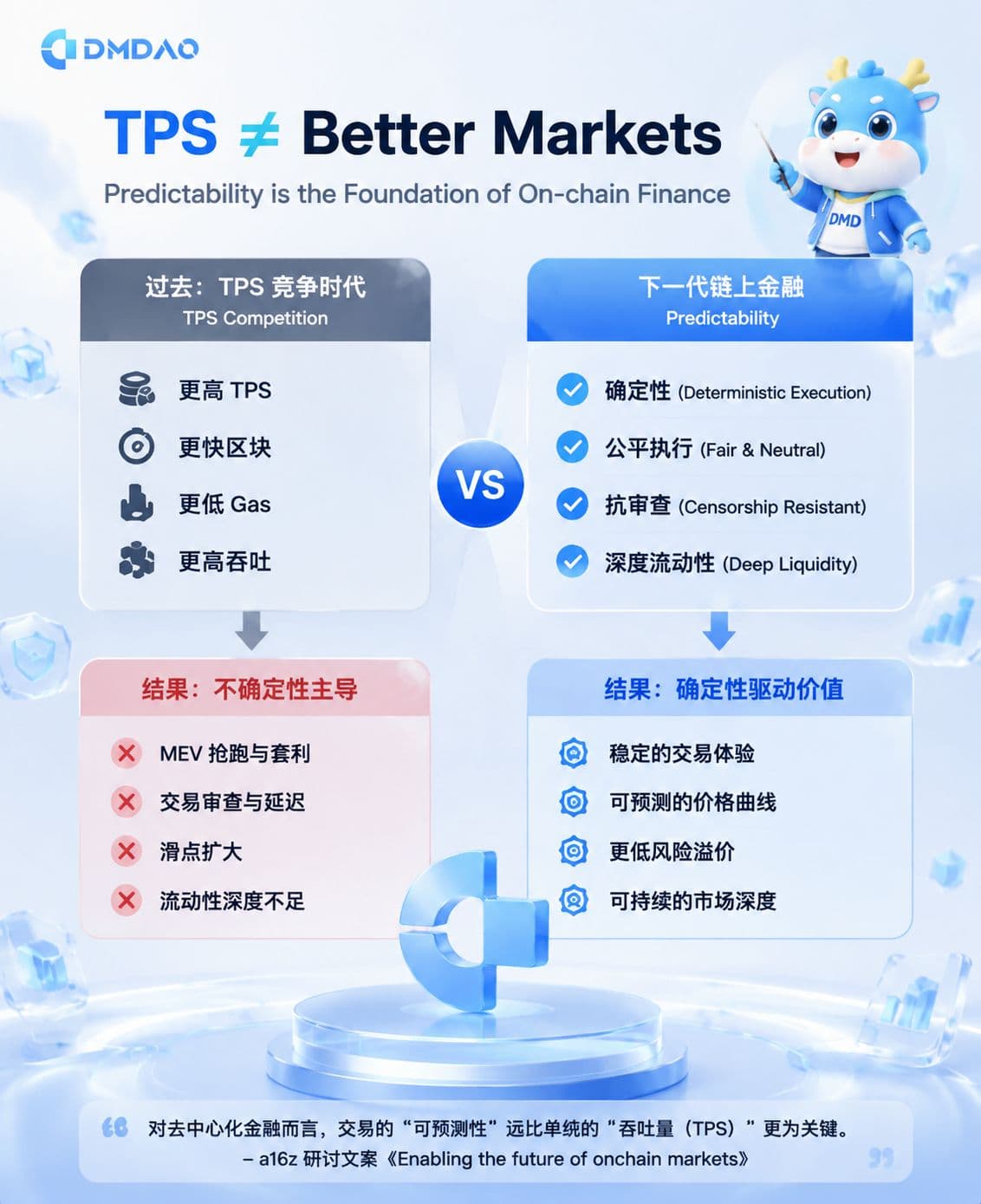 重塑链上做市新秩序:当金融可预测性遇上 DMDAO 分布式做市协议