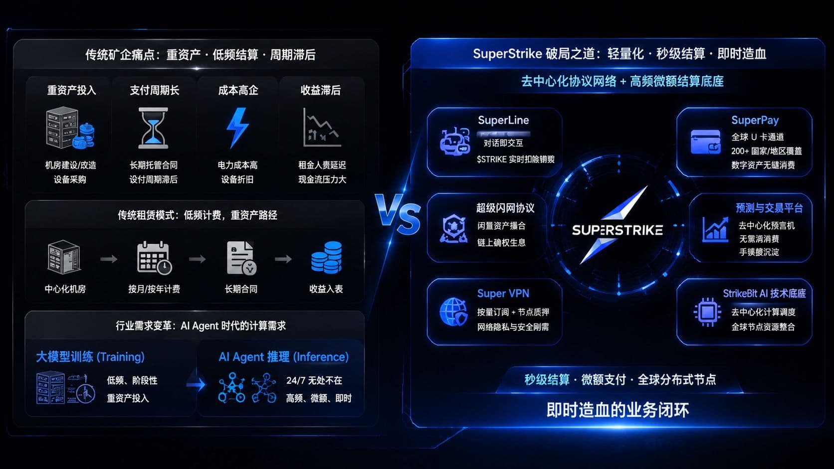 从重资产托管阵痛到高频结算革命:加密矿企跨界 AI 之际,SuperStrike 开启价值落地新范式