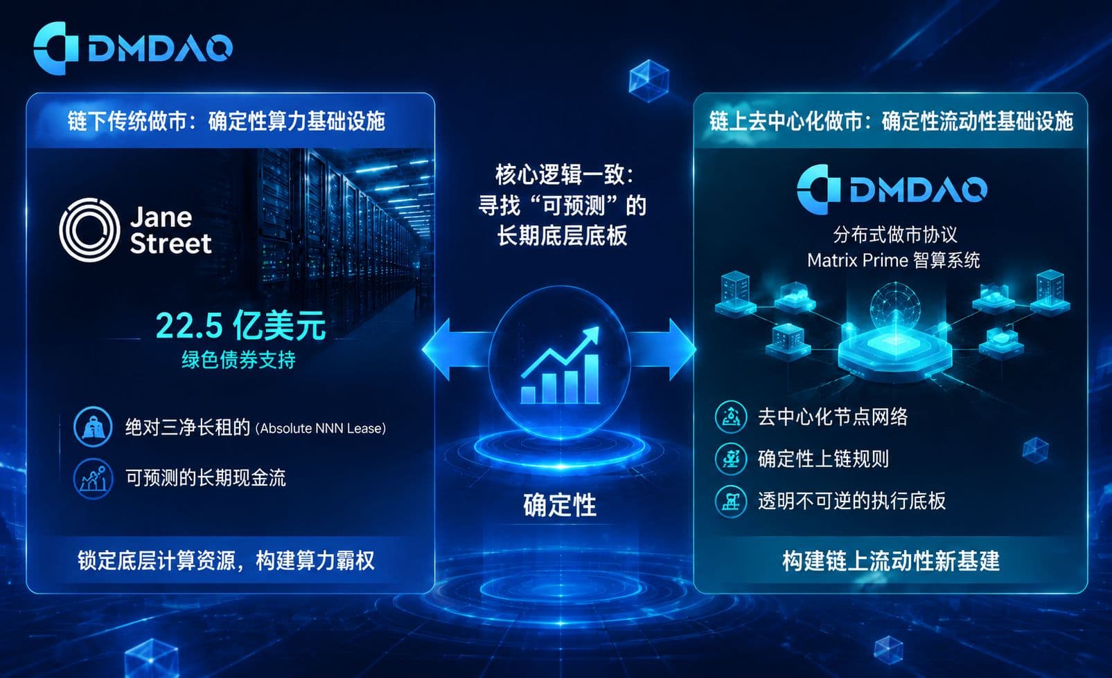 从 Jane Street 的 22.5 亿算力背书,看 DMDAO 如何用算法与确定性构建链上流动性“新基建”