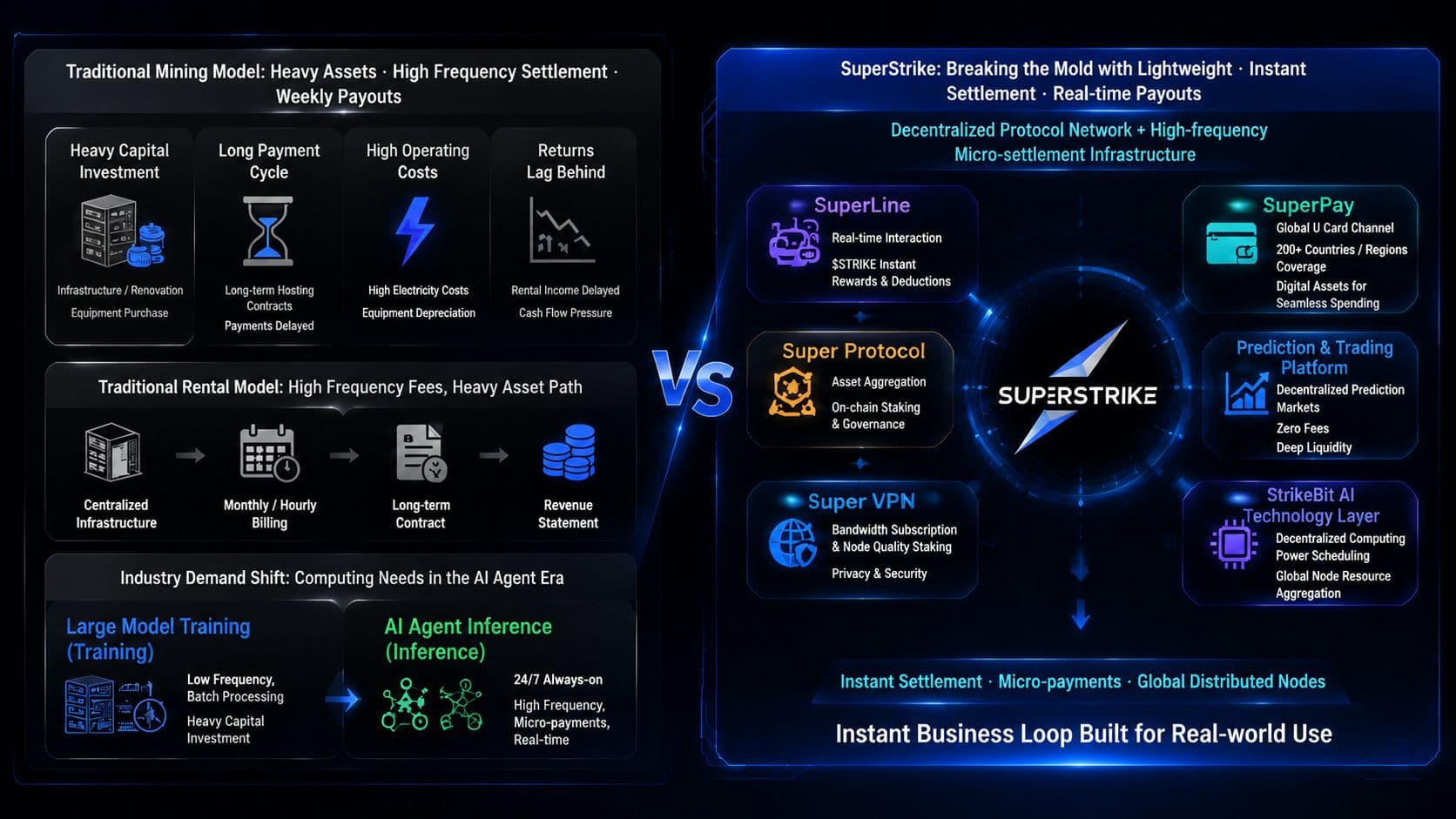 From Heavy Asset Hosting Challenges to the High-Frequency Settlement Revolution: As Crypto Mining Companies Enter AI, SuperStrike Introduces a New Paradigm for Value Realization
